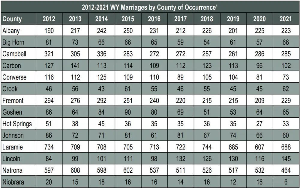 This image presents a detailed table displaying the number of marriages by county over a ten-year period from 2012 to 2021, providing a clear view of marriage trends within the specified regions over time.