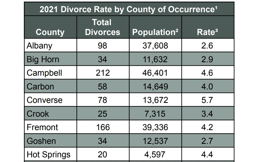 A screenshot of the 2021 divorce rate by county of occurrence in Wyoming is shown in a table organized into four columns: county, total divorces, population, and rate.